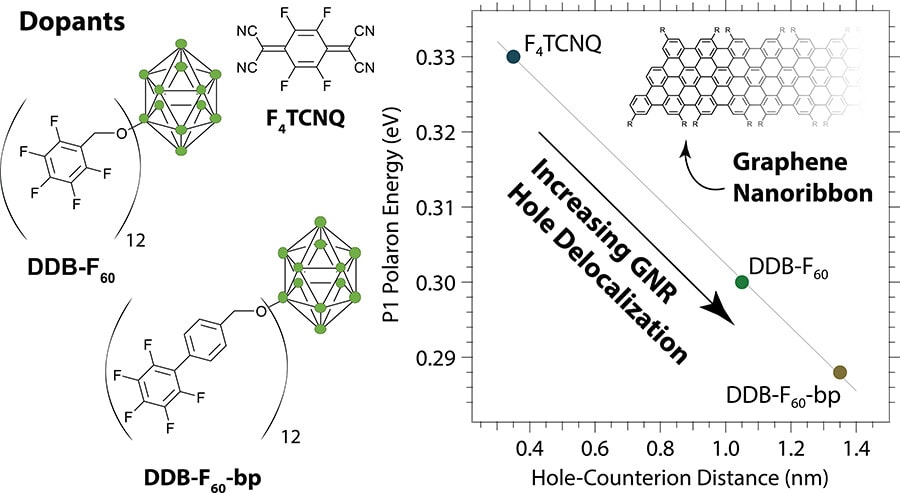A scientific figure showing dopant effects on graphene nanoribbons. The left panel displays three molecular dopant structures: F₄TCNQ (a planar organic molecule with fluorine and cyano groups), DDB-F₆₀ (a dodecaborate cage cluster connected to a fluorinated aromatic group), and DDB-F₆₀-bp (similar to DDB-F₆₀ but with a biphenyl linker). Each dopant is shown with its chemical structure and green polyhedral representations. The right panel shows a scatter plot correlating P1 Polaron Energy (eV, y-axis, 0.29-0.33) with Hole-Counterion Distance (nm, x-axis, 0.4-1.4). Three data points represent the dopants: F₄TCNQ (blue, top left), DDB-F₆₀ (green, middle), and DDB-F₆₀-bp (brown, bottom right). A diagonal arrow labeled 'Increasing GNR Hole Delocalization' shows the trend from F₄TCNQ to DDB-F₆₀-bp. An inset depicts a graphene nanoribbon structure, illustrating how increased hole-counterion separation leads to enhanced charge delocalization.