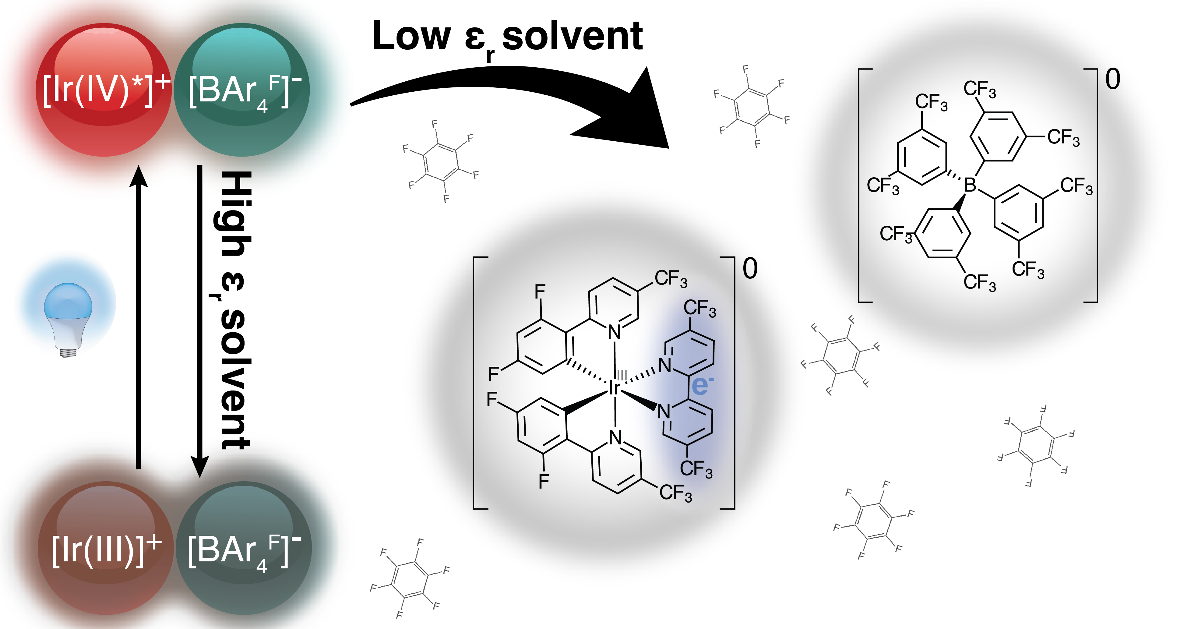 A scientific figure illustrating electrostatic work effects in ionic photoredox catalysis in low dielectric constant solvents. The image shows ion pair interactions between [Ir(IV)]⁺ (red sphere) and [BArF₄]⁻ (teal sphere) complexes in different oxidation states, connected by arrows indicating high ε₃ solvent conditions. A central molecular structure shows an iridium complex with CF₃-substituted ligands in a gray circular region. The diagram demonstrates how electrostatic interactions change in low dielectric environments, with molecular structures of various substrates shown around the periphery. The figure emphasizes the role of ion pairing and electrostatic work in determining reactivity patterns when the dielectric constant of the solvent is low.
