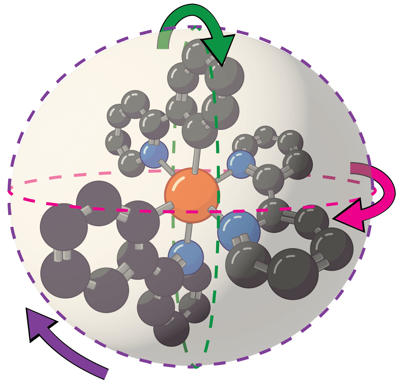 A three-dimensional molecular dynamics visualization showing solution-phase molecular rotation for dipolar relaxation calculations. The image displays a central molecule (likely an organic compound with aromatic rings) shown in ball-and-stick representation with gray carbon atoms, blue nitrogen atoms, and an orange central atom. The molecule is surrounded by curved arrows in green, magenta, and purple, indicating rotational motion in different directions around multiple axes. A dashed purple circle encompasses the entire structure, representing the rotational sphere of the molecule in solution. This visualization illustrates the complex three-dimensional rotational dynamics that contribute to dipolar relaxation times in solution-phase NMR and other spectroscopic measurements.