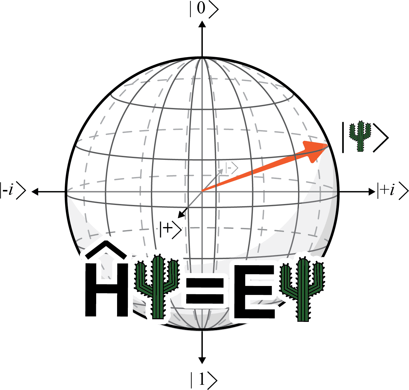 A Bloch sphere diagram illustrating the quantum state of a qubit. The sphere is labeled with the basis states |0⟩ at the top, |1⟩ at the bottom, |+i⟩ to the right, and |-i⟩ to the left, with |+⟩ and |–⟩ on the equator. An orange arrow points from the center to a point on the sphere, representing a specific qubit state |ψ⟩, which is also shown outside the sphere. Below the sphere is the quantum eigenvalue equation Ĥ|ψ⟩ = E|ψ⟩, with the letter ψ stylized as a cactus. This image visually complements the legend explaining qubits and their superposition.